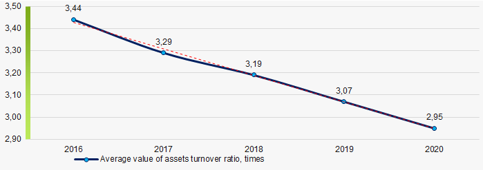 Picture 9. Change in average values of assets turnover ratio of TOP 1000 in 2016 – 2020