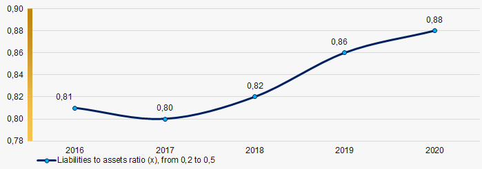 Picture 1. Change in the average values of liabilities to assets ratio in shipbuilding in 2016 - 2020