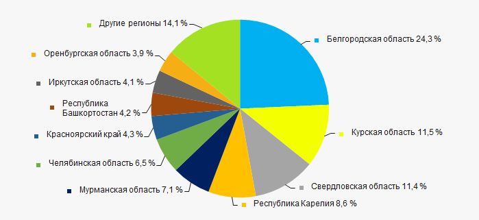 Рисунок 13. Распределение выручки компаний ТОП-300 по регионам России