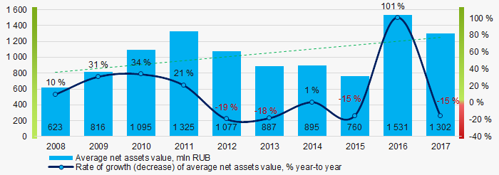 Picture 1. Change in average net assets value in 2008 – 2017