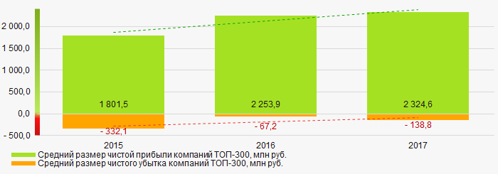 Рисунок 7. Изменение средних значений показателей прибыли и убытка компаний ТОП-300 в 2015 – 2017 годах