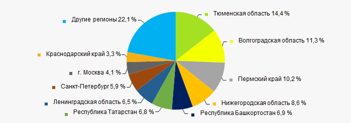Рисунок 11. Распределение выручки компаний ТОП-100 по регионам России