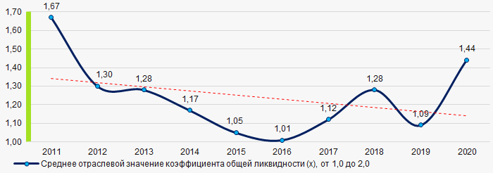 Рисунок 7. Изменение средних отраслевых значений коэффициента общей ликвидности в 2011 - 2020 гг.