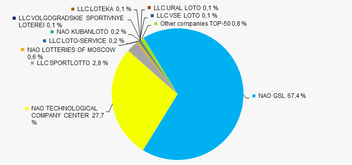 Picture 3. Shares of TOP-10 companies in the total revenue of 2019 TOP-1000 