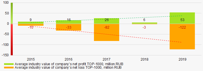 Picture 6. Change in average net profit and net loss of TOP-50 companies in 2015 - 2019