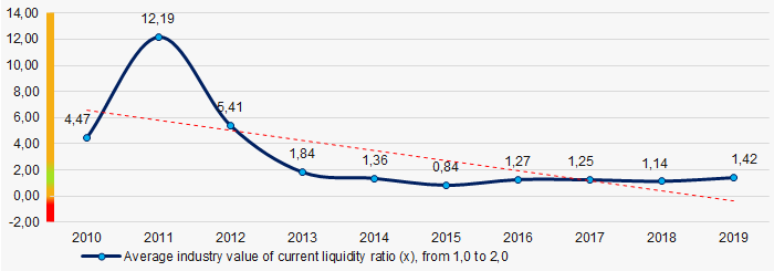 Picture 7. Change in average industry values of current liquidity ratio in 2010 - 2019