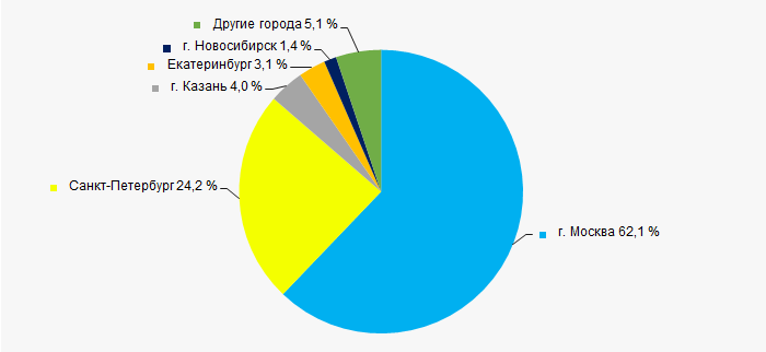 Рисунок 11. Распределение выручки компаний ТОП-1000 по 10 крупнейшим городам России