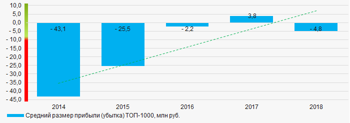 Рисунок 5. Изменение средних показателей прибыли компаний ТОП-1000 в 2014 – 2018 годах