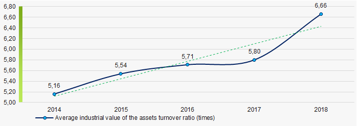 Picture 9. Change in the average values of the assets turnover ratio of TOP-1000 companies in 2014 – 2018