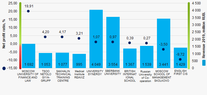 Picture 1. Net profit ratio and revenue the largest commercial educational organizations in Russia (TOP-10)