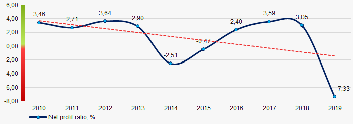 Picture 2. Change of industry average values of net profit ratio of commercial educational organizations in Russia in 2010 – 2019