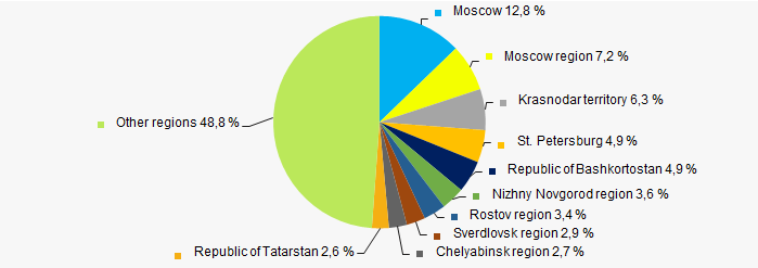Picture 11. Distribution of TOP-1000 revenue by the regions of Russia