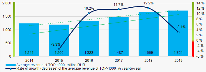 Picture 4. Change in average revenue in 2014– 2019