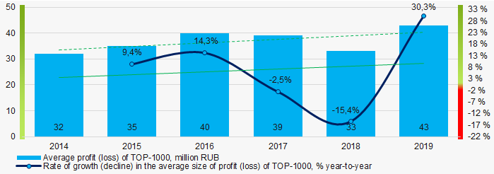 Picture 5. Change in average profit (loss) of TOP-1000 companies in 2014- 2019