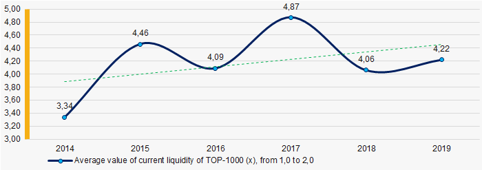 Picture 7. Change in average values of current liquidity ratio of TOP-1000 in 2014 – 2019