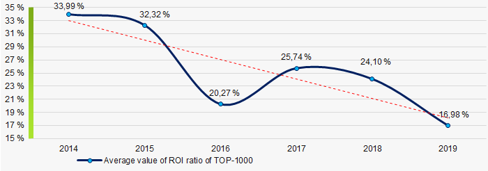 Picture 8. Change in average values of ROI ratio of TOP-1000 in 2006 – 2011