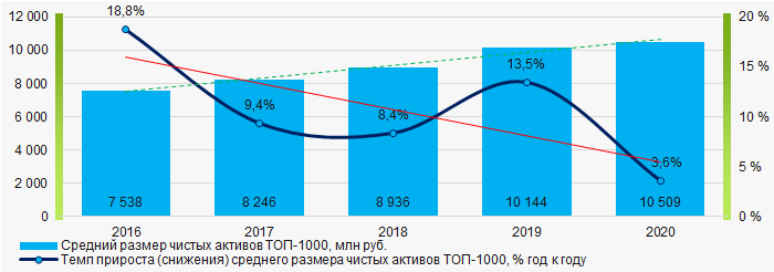 Рисунок 1. Изменение средних показателей размера чистых активов ТОП-1000 в 2016 - 2020 гг.