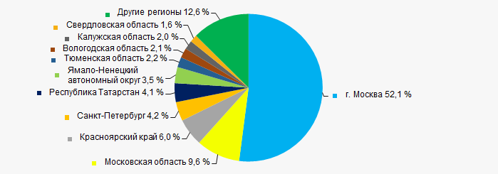 Рисунок 10. Распределение выручки компаний ТОП-1000 по регионам России