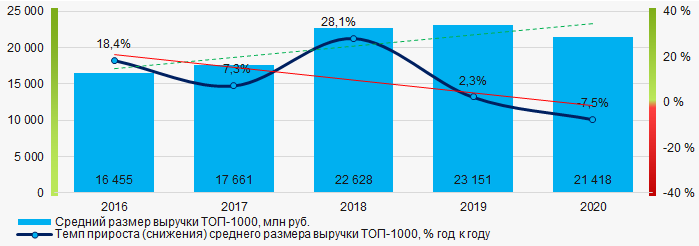 Рисунок 3. Изменение средних показателей объемов выручки ТОП-1000 в 2016 – 2020 гг.