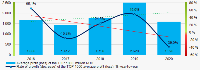 Picture 4. Change in average profit (loss) ratios of the TOP 1000 in 2016-2020.
