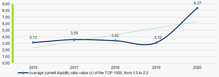 Picture 6. Changes in the total liquidity ratio average industry values of the TOP 1000 in 2016-2020.