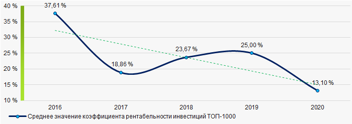 Рисунок 7. Изменение средних значений коэффициента рентабельности инвестиций ТОП-1000 в 2016 - 2020 гг.