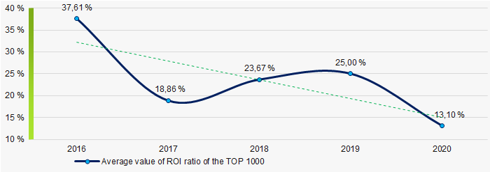 Picture 7. Change in investments profitability ratio average values of the TOP 1000 in 2016-2020.
