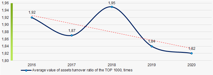 Picture 8. Change in asset turnover ratio average values of the TOP-1000 in 2016-2020.