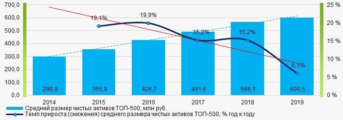 Рисунок 1. Изменение средних показателей размера чистых активов компаний ТОП-500 в 2014 - 2019 гг.