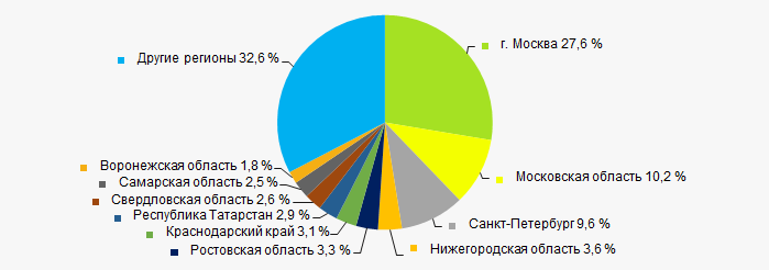 Рисунок 10. Распределение выручки компаний ТОП-500 по регионам России