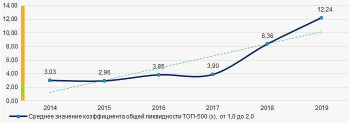 Рисунок 7. Изменение средних значений коэффициента общей ликвидности компаний ТОП-500 в 2014 - 2019 гг.
