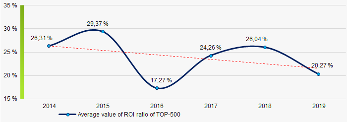 Picture 8. Change in average values of ROI ratio in 2014 – 2019