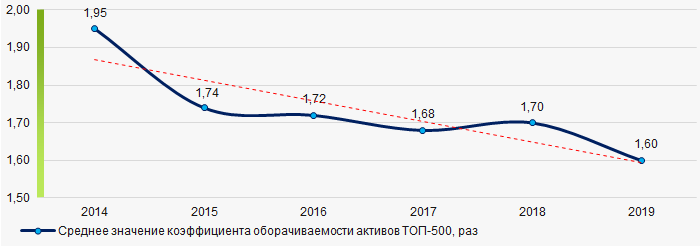 Рисунок 9. Изменение средних значений коэффициента оборачиваемости активов компаний ТОП-500 в 2014 - 2019 гг.