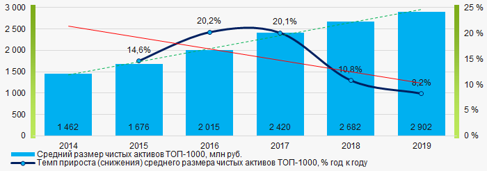 Рисунок 1. Изменение средних показателей размера чистых активов ТОП-1000 в 2014 - 2019 гг.