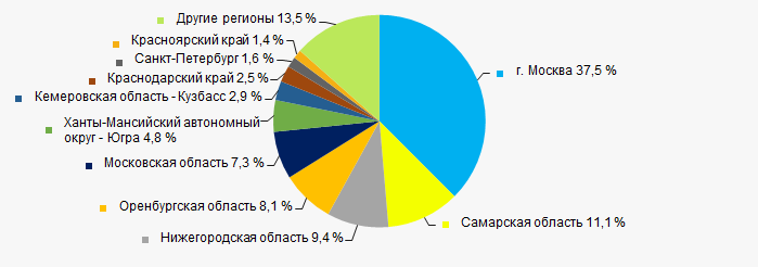Рисунок 10. Распределение выручки компаний ТОП-1000 по регионам России