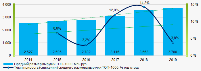 Рисунок 3. Изменение средних показателей выручки ТОП-1000 в 2014 - 2019 гг.