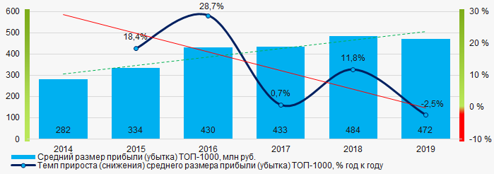 Рисунок 4. Изменение средних показателей прибыли (убытка) ТОП-1000 в 2014 - 2019 гг.