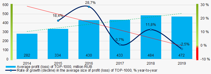 Picture 4. Change in average profit (loss) of TOP-1000 companies in 2014- 2019