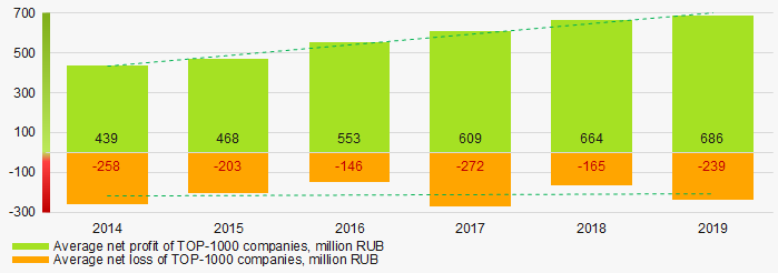 Picture 5. Change in average net profit and net loss of ТОP-1000 companies in 2014 – 2019