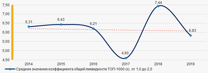 Рисунок 6. Изменение средних значений коэффициента общей ликвидности ТОП-1000 в 2014 - 2019 гг.