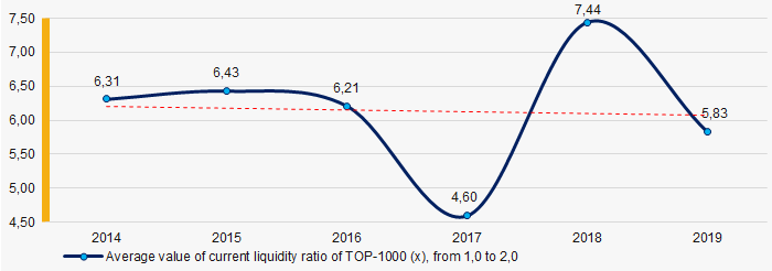 Picture 6. Change in average values of current liquidity ratio of TOP-1000 in 2014 – 2019
