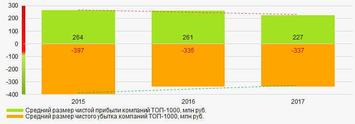 Рисунок 6. Изменение средних значений показателей прибыли и убытка компаний ТОП-1000 в 2015 – 2017 годах