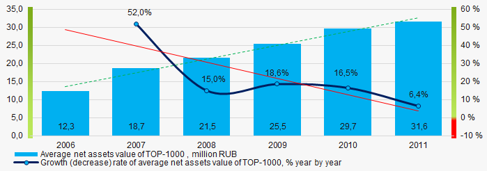 Picture 2. Change in average net assets value of ТОP-1000 companies in 2006– 2011
