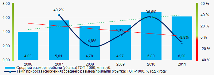 Рисунок 5. Изменение средних показателей прибыли (убытка) ТОП-1000 в 2006 – 2011 годах