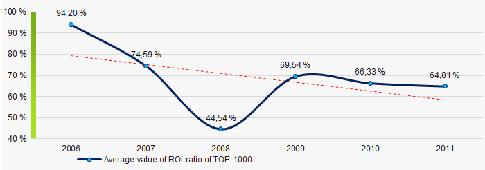 Picture 8. Change in average values of ROI ratio in 2006 – 2011
