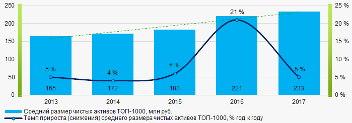 Рисунок 1. Изменение средних показателей размера чистых активов компаний ТОП-1000 в 2013 – 2017 годах
