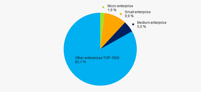 Picture 10. Shares of small and medium enterprises in TOP-1000 companies