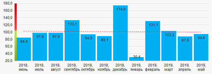 Рисунок 14. Индекс промышленного производства в Тульской области в 2018 - 2019 годах, месяц к месяцу (%)