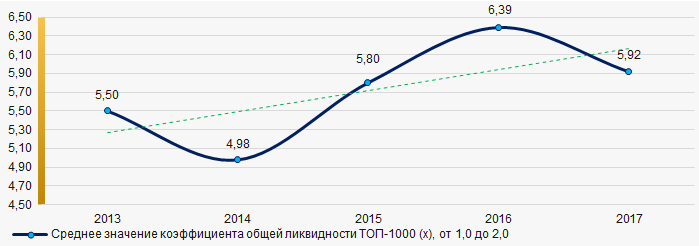 Рисунок 7. Изменение средних значений коэффициента общей ликвидности компаний ТОП-1000 в 2013 – 2017 годах