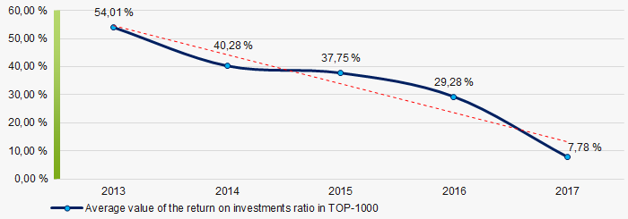 Picture 8. Change in the average values of the return on investment ratio of TOP-1000 companies in 2013 – 2017